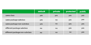 Access Modifiers